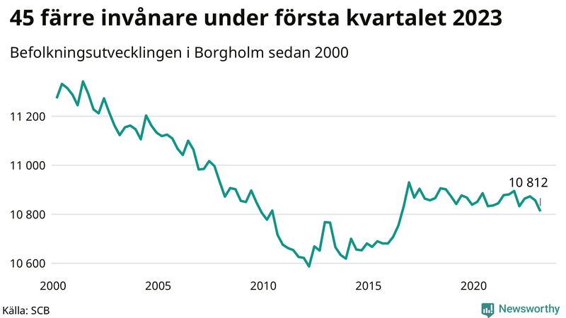 Antal invånare i slutet av varje kvartal sedan 2000 i Borgholm
