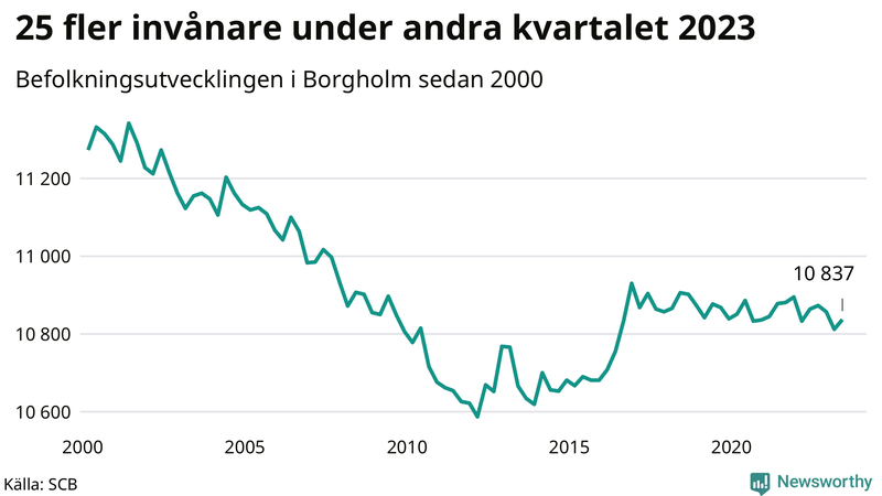 Antal invånare i slutet av varje kvartal sedan 2000 i Borgholm