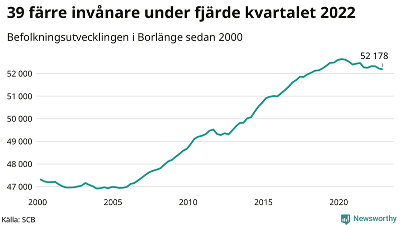 Antal invånare i slutet av varje kvartal sedan 2000 i Borlänge