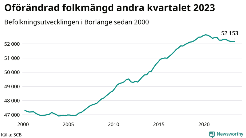 Antal invånare i slutet av varje kvartal sedan 2000 i Borlänge