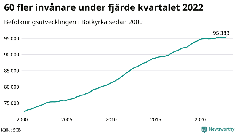 Antal invånare i slutet av varje kvartal sedan 2000 i Botkyrka