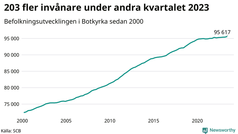 Antal invånare i slutet av varje kvartal sedan 2000 i Botkyrka