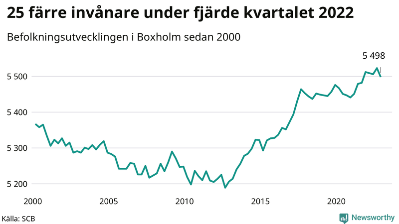 Antal invånare i slutet av varje kvartal sedan 2000 i Boxholm