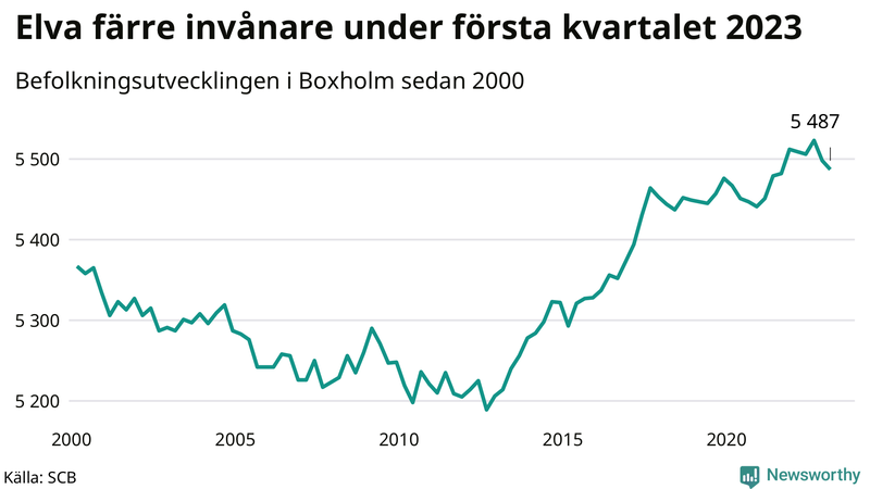 Antal invånare i slutet av varje kvartal sedan 2000 i Boxholm