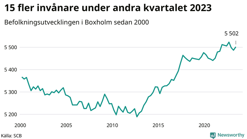 Antal invånare i slutet av varje kvartal sedan 2000 i Boxholm