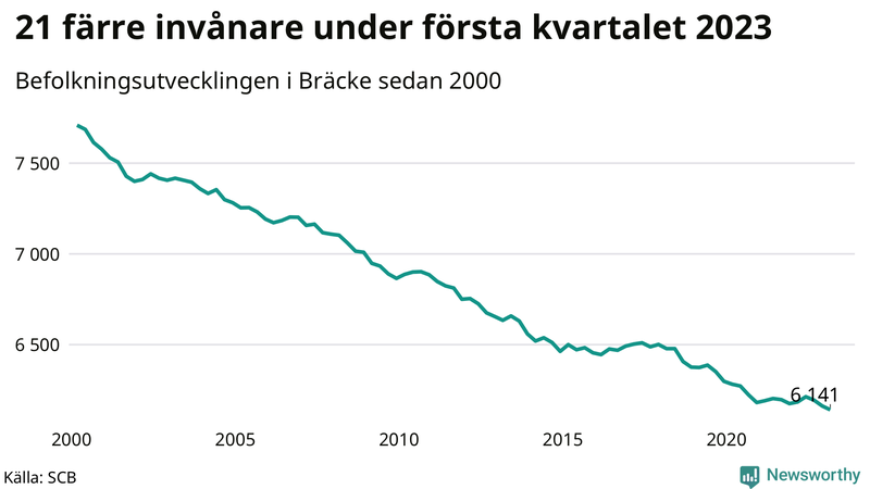 Antal invånare i slutet av varje kvartal sedan 2000 i Bräcke