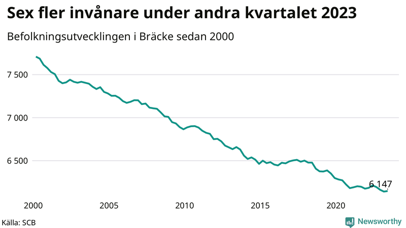 Antal invånare i slutet av varje kvartal sedan 2000 i Bräcke