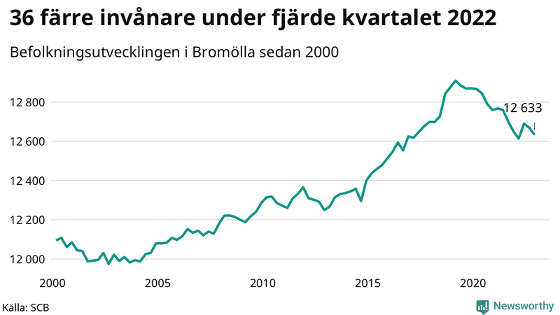 Antal invånare i slutet av varje kvartal sedan 2000 i Bromölla