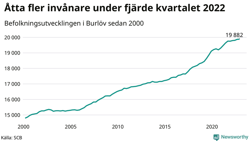 Antal invånare i slutet av varje kvartal sedan 2000 i Burlöv