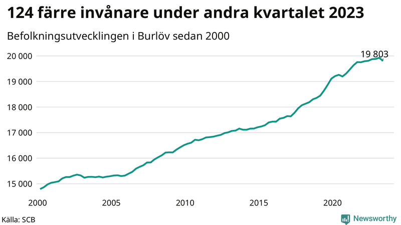 Antal invånare i slutet av varje kvartal sedan 2000 i Burlöv