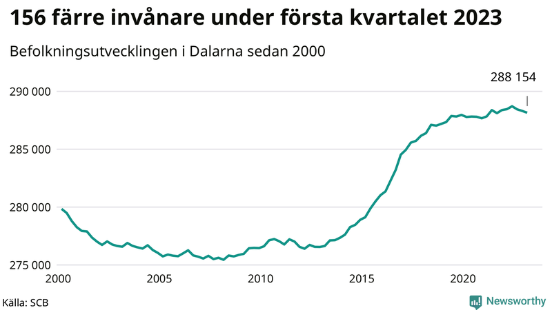 Antal invånare i slutet av varje kvartal sedan 2000 i Dalarna