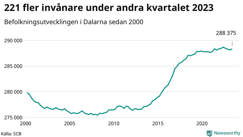 Antal invånare i slutet av varje kvartal sedan 2000 i Dalarna