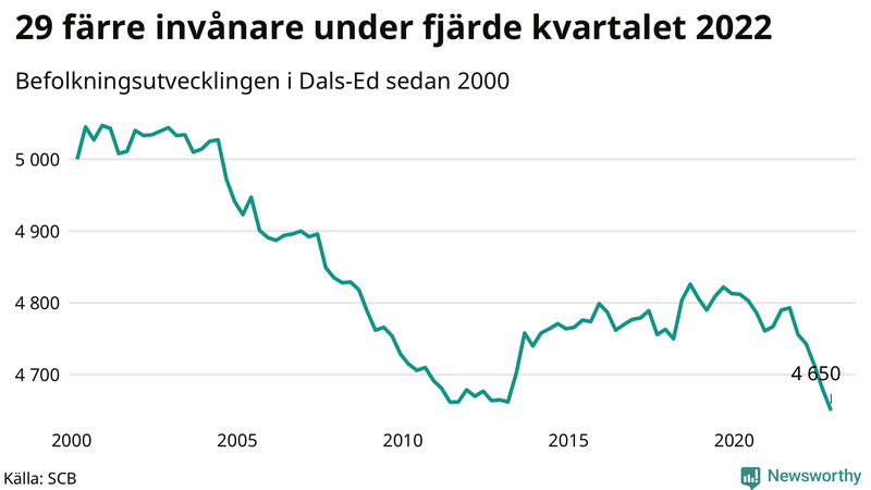 Antal invånare i slutet av varje kvartal sedan 2000 i Dals-Ed
