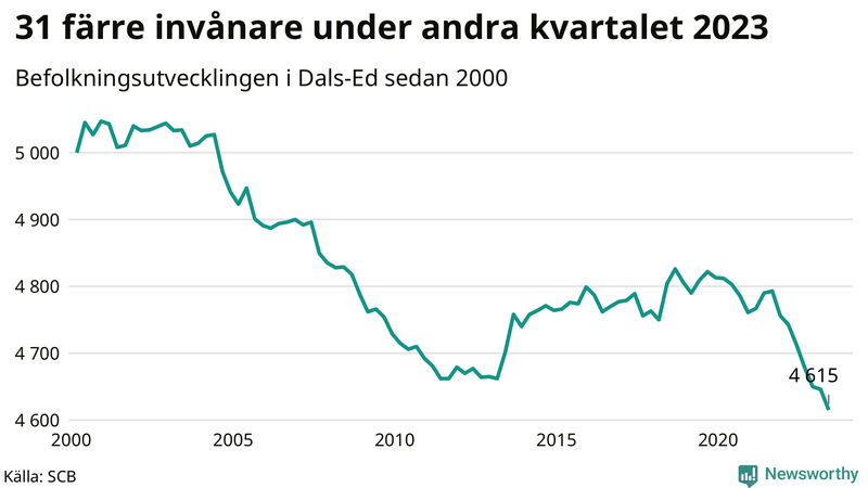 Antal invånare i slutet av varje kvartal sedan 2000 i Dals-Ed