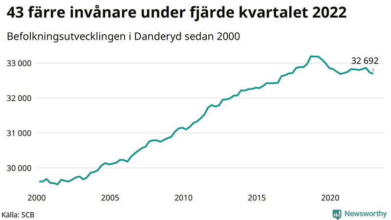 Antal invånare i slutet av varje kvartal sedan 2000 i Danderyd
