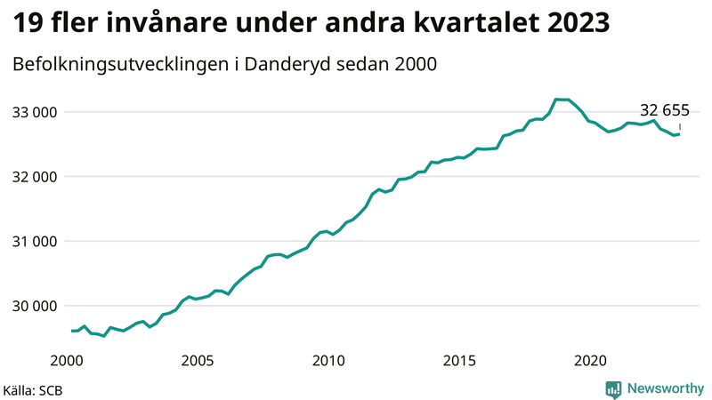 Antal invånare i slutet av varje kvartal sedan 2000 i Danderyd