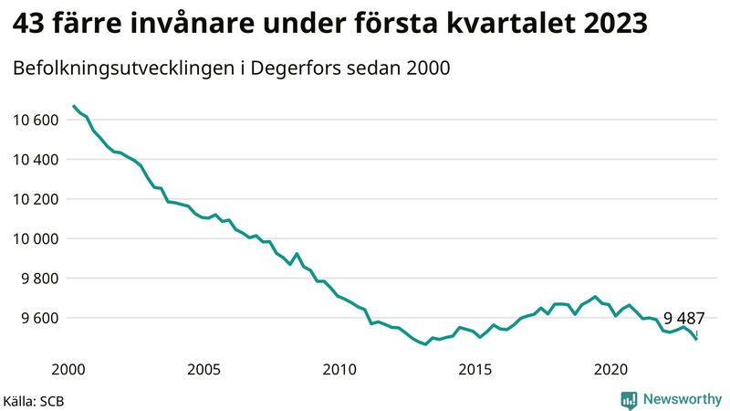 Antal invånare i slutet av varje kvartal sedan 2000 i Degerfors
