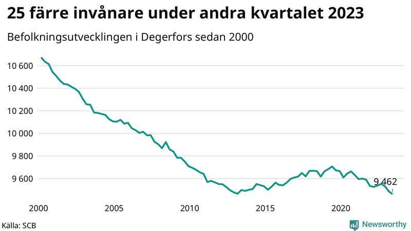 Antal invånare i slutet av varje kvartal sedan 2000 i Degerfors