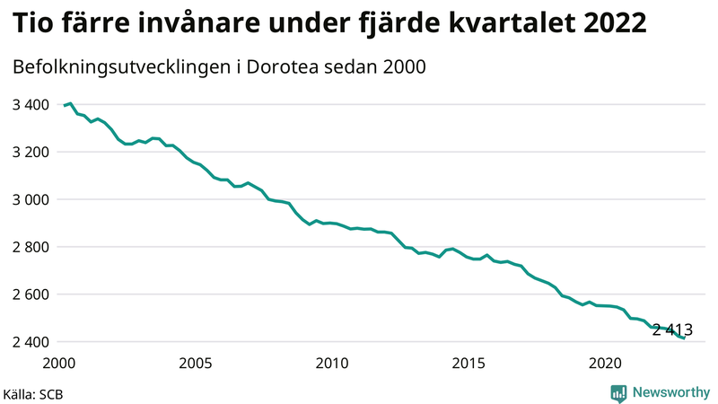 Antal invånare i slutet av varje kvartal sedan 2000 i Dorotea