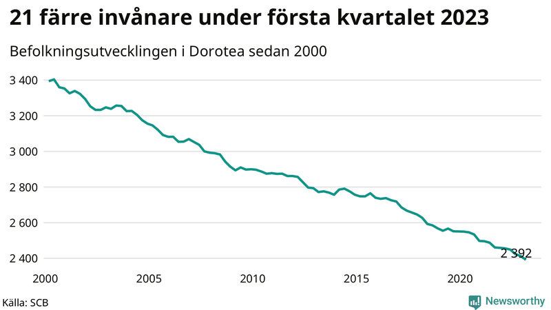 Antal invånare i slutet av varje kvartal sedan 2000 i Dorotea