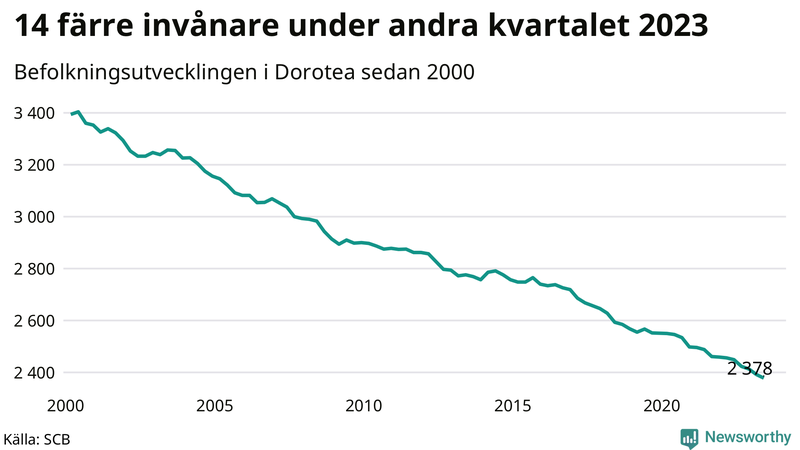 Antal invånare i slutet av varje kvartal sedan 2000 i Dorotea