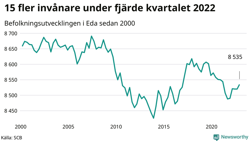 Antal invånare i slutet av varje kvartal sedan 2000 i Eda