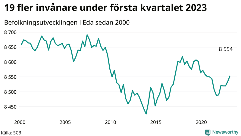 Antal invånare i slutet av varje kvartal sedan 2000 i Eda