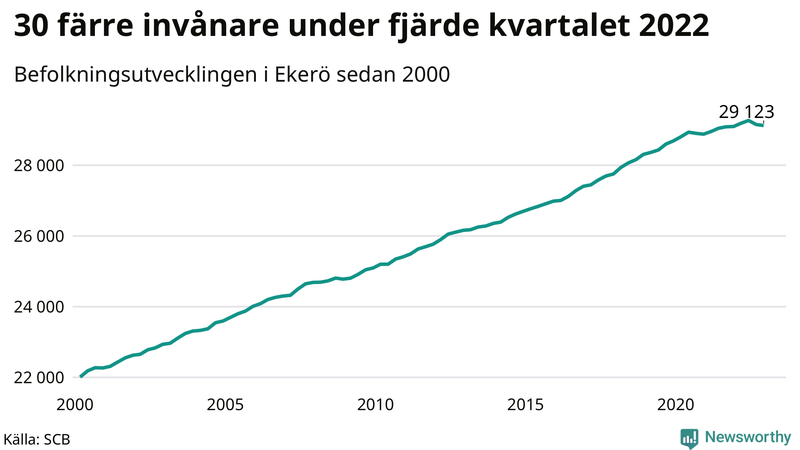 Antal invånare i slutet av varje kvartal sedan 2000 i Ekerö