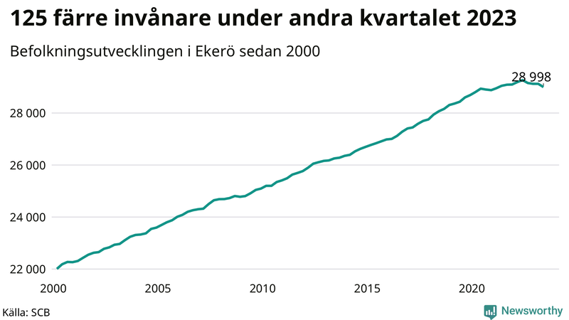 Antal invånare i slutet av varje kvartal sedan 2000 i Ekerö