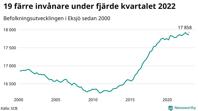 Antal invånare i slutet av varje kvartal sedan 2000 i Eksjö