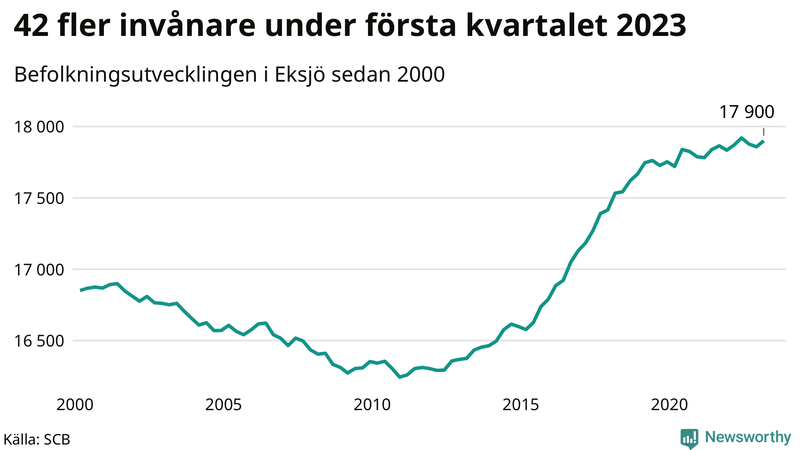 Antal invånare i slutet av varje kvartal sedan 2000 i Eksjö
