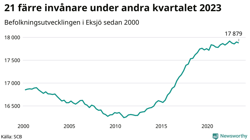 Antal invånare i slutet av varje kvartal sedan 2000 i Eksjö