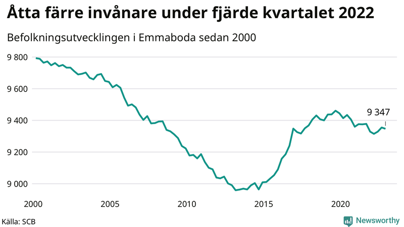 Antal invånare i slutet av varje kvartal sedan 2000 i Emmaboda