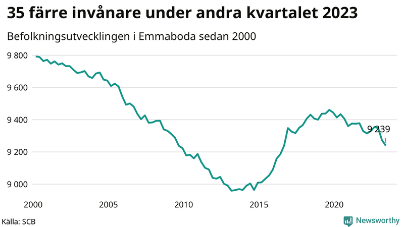 Antal invånare i slutet av varje kvartal sedan 2000 i Emmaboda