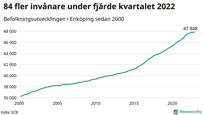 Antal invånare i slutet av varje kvartal sedan 2000 i Enköping