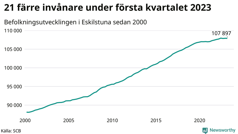 Antal invånare i slutet av varje kvartal sedan 2000 i Eskilstuna