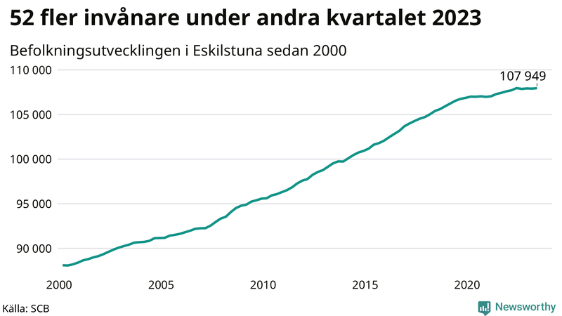 Antal invånare i slutet av varje kvartal sedan 2000 i Eskilstuna