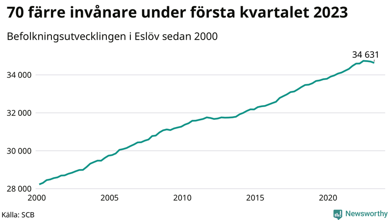 Antal invånare i slutet av varje kvartal sedan 2000 i Eslöv