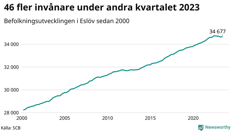 Antal invånare i slutet av varje kvartal sedan 2000 i Eslöv