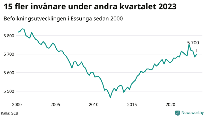 Antal invånare i slutet av varje kvartal sedan 2000 i Essunga