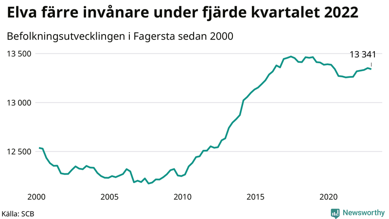 Antal invånare i slutet av varje kvartal sedan 2000 i Fagersta