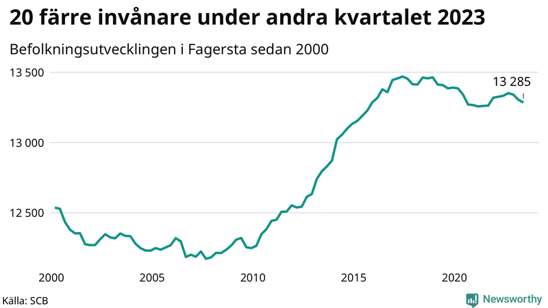 Antal invånare i slutet av varje kvartal sedan 2000 i Fagersta