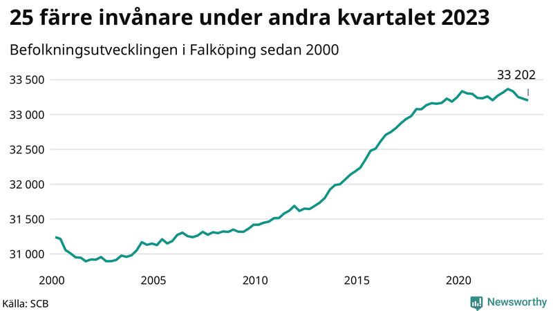 Antal invånare i slutet av varje kvartal sedan 2000 i Falköping