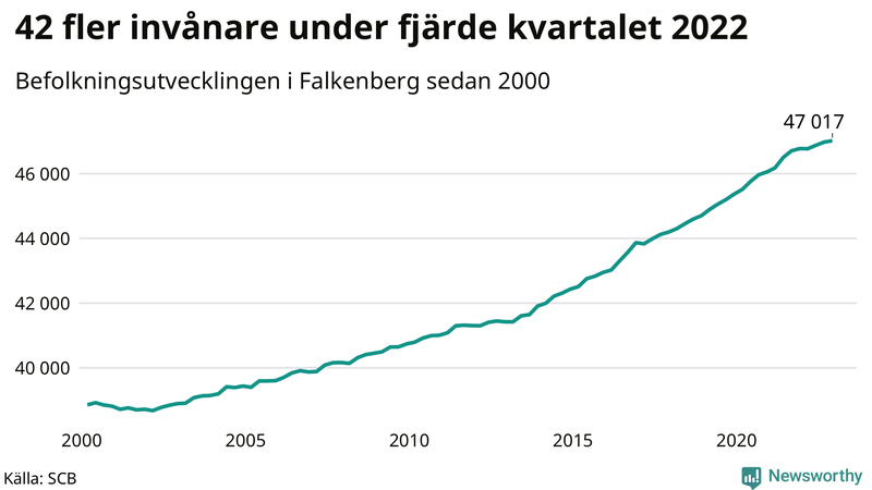 Antal invånare i slutet av varje kvartal sedan 2000 i Falkenberg