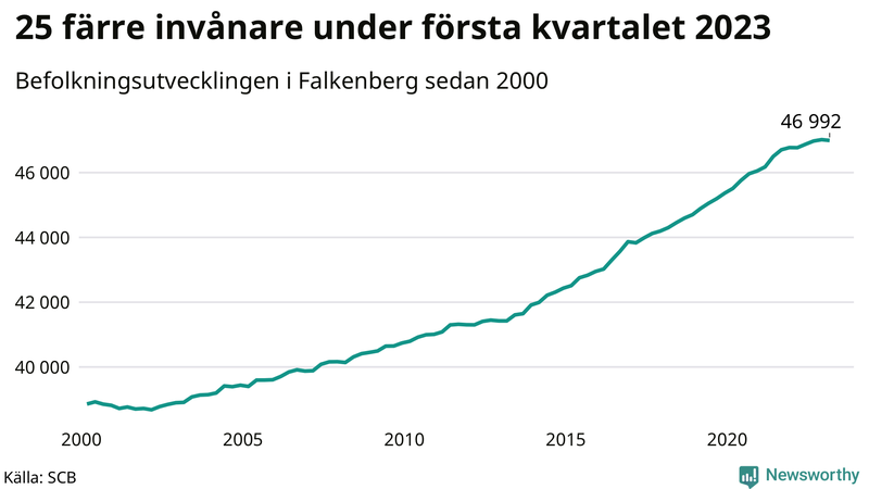 Antal invånare i slutet av varje kvartal sedan 2000 i Falkenberg