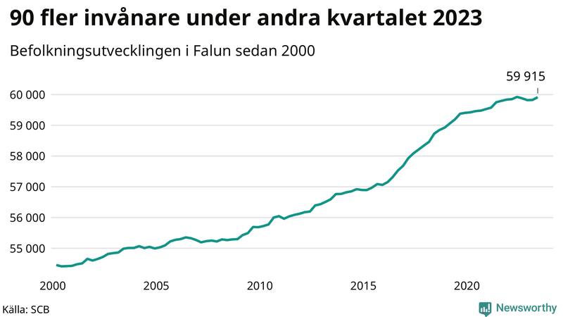 Antal invånare i slutet av varje kvartal sedan 2000 i Falun