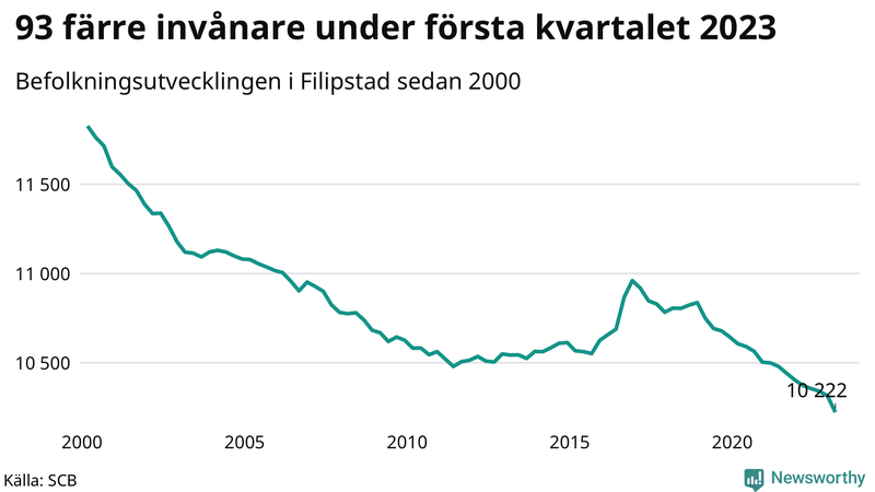 Antal invånare i slutet av varje kvartal sedan 2000 i Filipstad