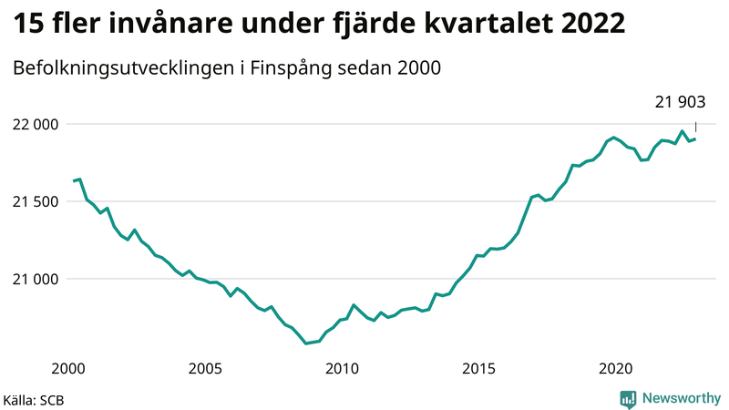 Antal invånare i slutet av varje kvartal sedan 2000 i Finspång