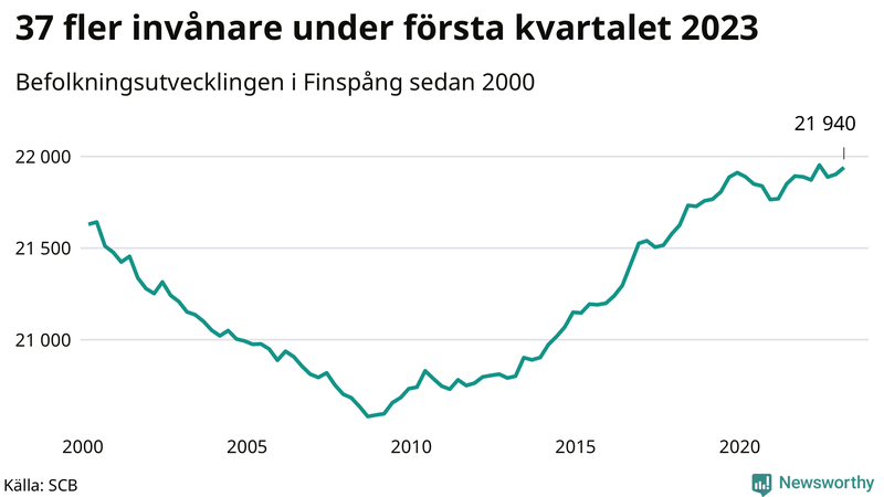 Antal invånare i slutet av varje kvartal sedan 2000 i Finspång