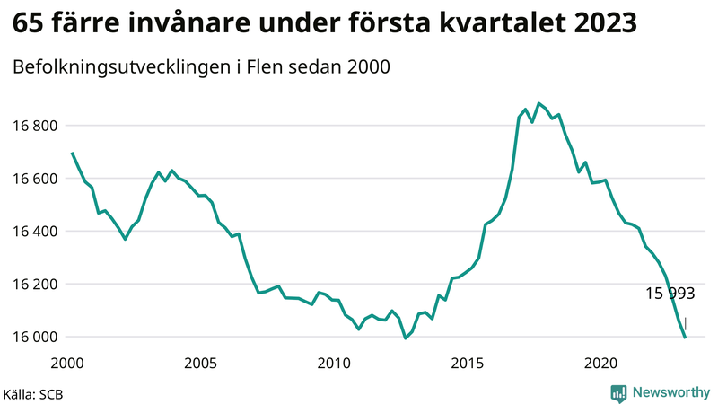 Antal invånare i slutet av varje kvartal sedan 2000 i Flen